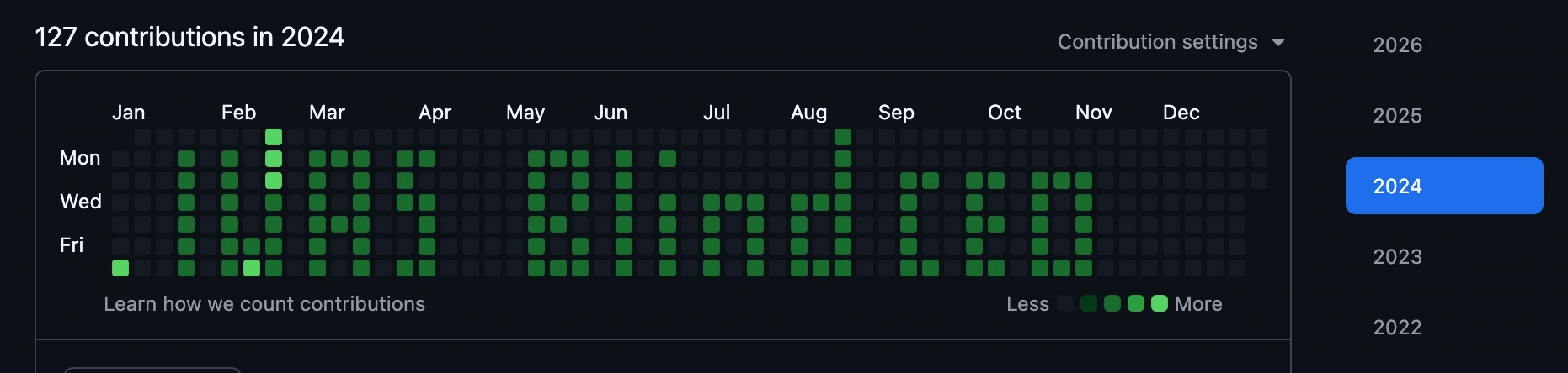 github contribution graph showing the blind ceo phase